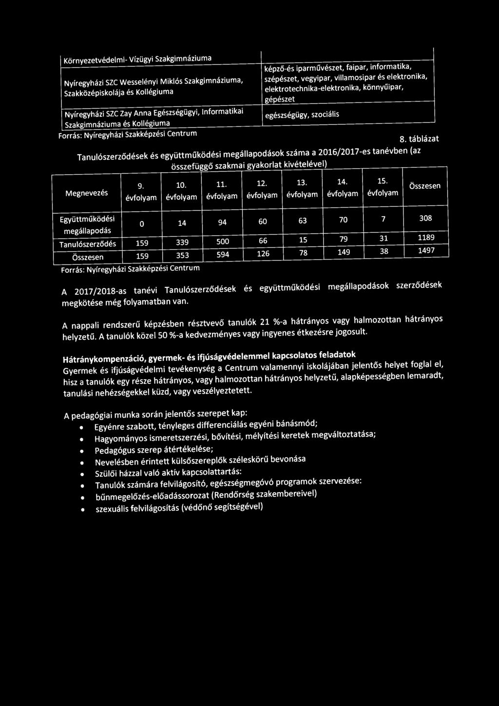 táblázat Tanulószerződések és együttműködési megállapodások száma a 2016/2017-es tanévben (az összefüggő szakmai gyakorlat kivételével) Megnevezés 9. 10. 11. 12. 13. 14. 15.