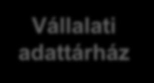 adattárház 3NF Data Vault Dimenziós Értékesítés