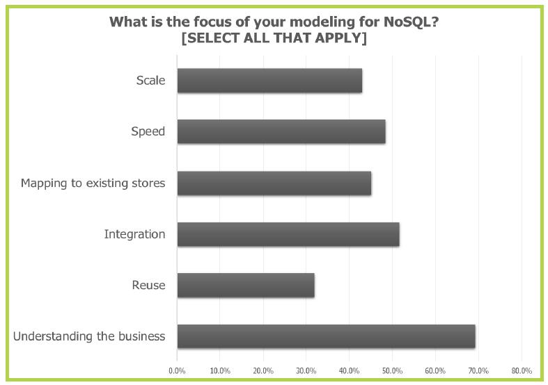 Mi a NoSQL modellezés célja?