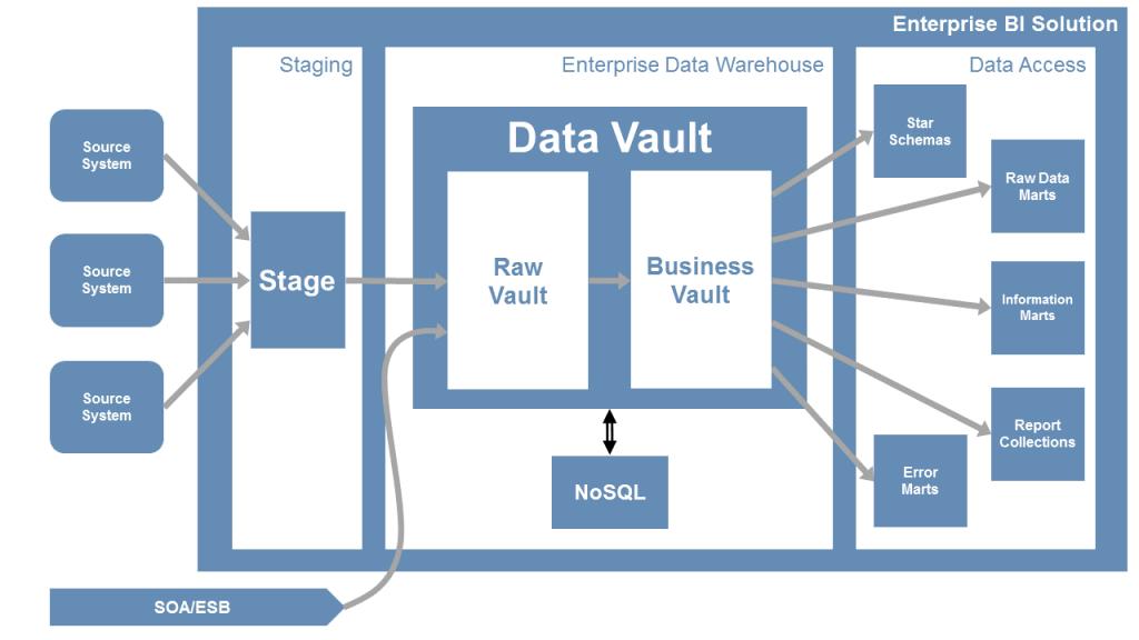 Data Vault 2.