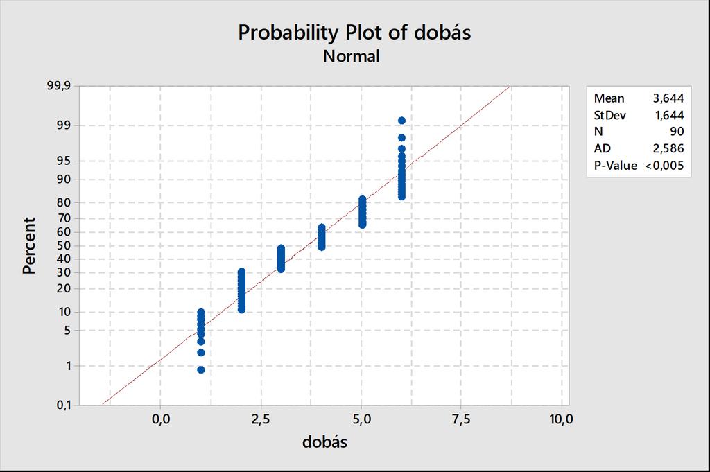 Normaitásvizsgálat segítségével egy folyamatmintán A