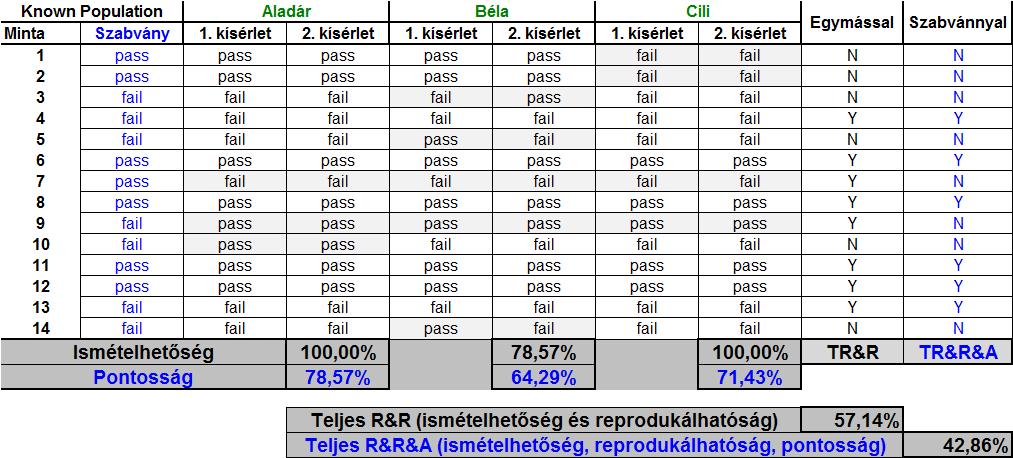 MINŐSÍTÉSES GR&R Adataink: igen - nem, jó - rossz, felismerem -