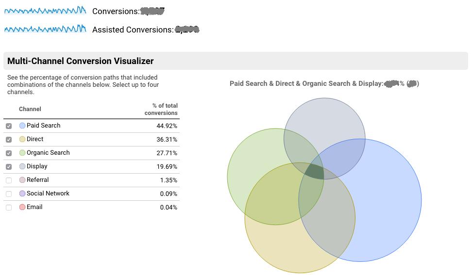 Tipikus konverziós utak (1) Analytics multi funnel overview Nézzük meg, a