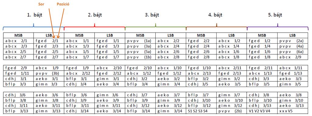 Bittérkép A kijelző három vezérlője 3 x 20 = 60 bájtnyi információt kezel.