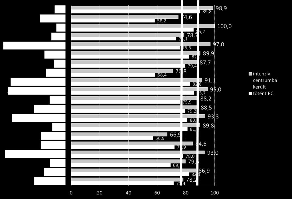 ellátása és PCI kezelésének %-os