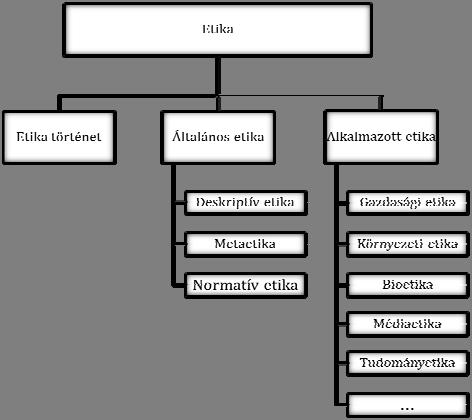 Az etika tudományai Az etika mint filozófiai tudomány három fő részre osztható az etikatörténetre, az általános etikára és az alkalmazott etikára.