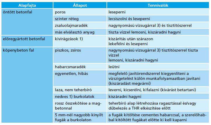 200 bar Tennivalók betonnál 1. felszivárgó nedvesség esetén az okot megszüntetni 2.