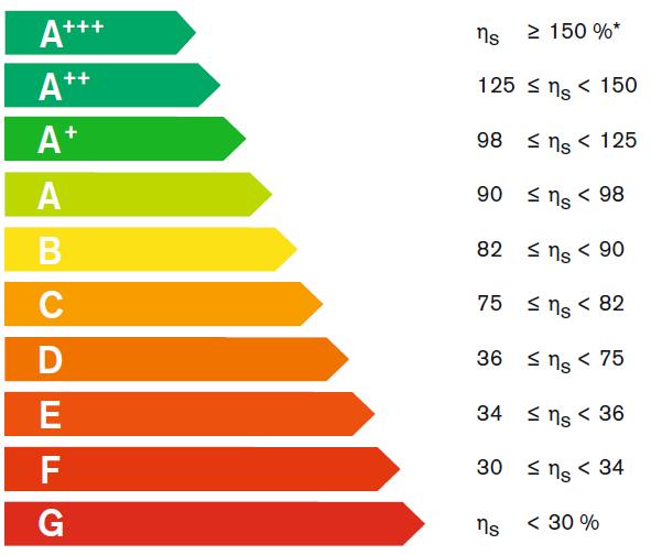 II. Technikai, konstrukciós háttér SZEZONÁLIS HELYISÉGFŰTÉSI HATÁSFOKRA VONATKOZÓ KÖVETELMÉNYEK A > 70 kw és 400 kw mért hőteljesítményű helyiségfűtő tüzelőkazánok és a > 70 kw és 400 kw mért