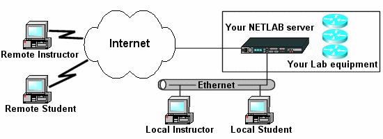 A NETLAB logikai