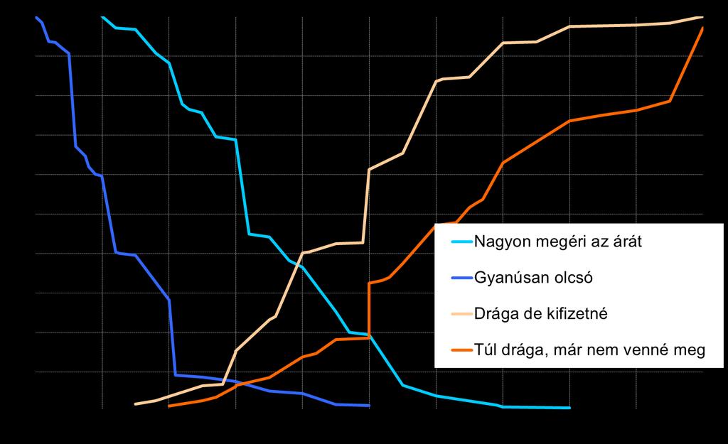 MOBILINTERNET: VAN WESTENDORP TESZT 62 A szolgáltatás ideális ártartománya 3200 és 3850 forint között helyezkedik el (átlag 4256 Ft) A mobilnetes (egyéni) átlagköltés egy év alatt 630 forinttal