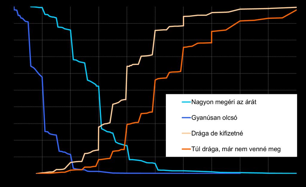 FIZETŐS TÉVÉ: VAN WESTENDORP TESZT 84 A jelenlegi átlagköltés 3455 forint/hó ami a marginálisan drága tartományba esik 5000 4000 3000 2000