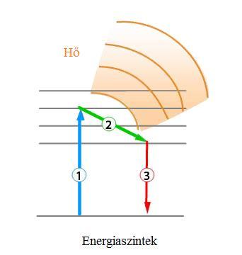 Stokes-eltolódás Stokes-féle fluoreszcencia: a