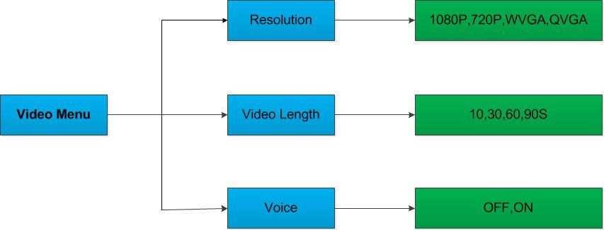 Menü Tartalom Leírás Resolution (felbontás) 1080P, 720P, WVGA, QVGA Video felbontása Video