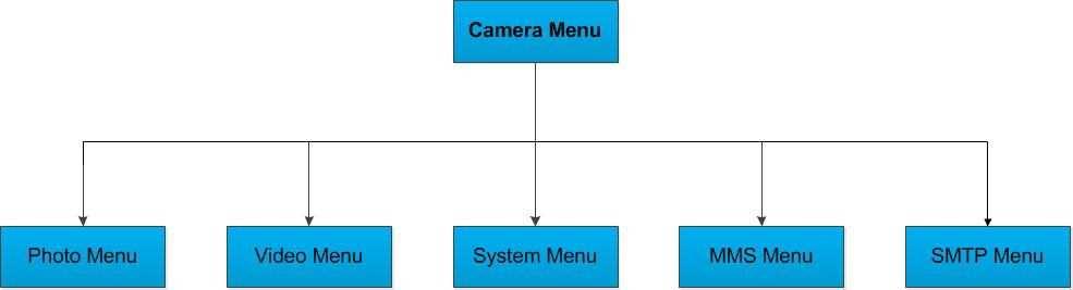 Megjegyzés: Az MMS vagy SMTP funkció aktiválásakor a kamera megkeresi