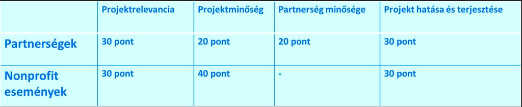 Értékelési folyamat Értékelés Közös felkészítő ülés a bíráló szakértőknek 2 független szakértő (3.