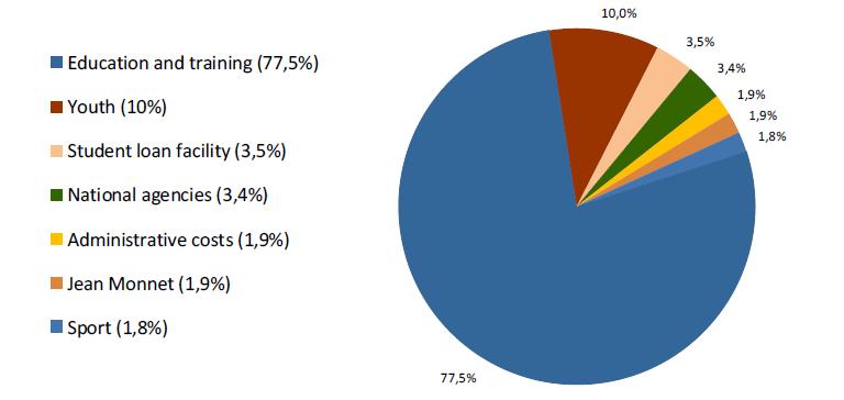 Erasmus+ Az Európai Unió oktatási, képzési, ifjúsági és sport programja 2014-2020 között Keretek 14.