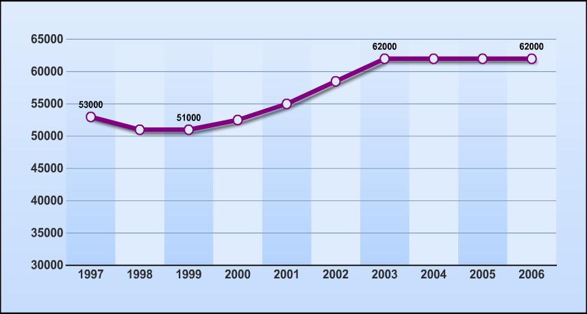 Államilag támogatott keretszámok a felsőoktatásban 1997-2009 56000 2007 2008 2009 2007