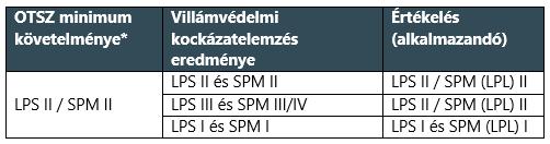 *54/2014 BM rendelet (XII. 5.) 4. táblázat: Villámvédelmi kockázatelemzés eredménye és OTSZ minimum követelményének összevetése Nem kötelező villámvédelmet létesíteni Mind a 28/2011. (IX. 6.