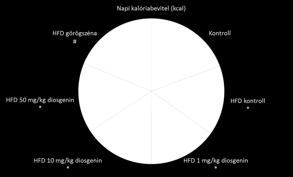 több energiát vettek fel a többi HFD csoporthoz képest (4. ábra). 4. ábra. A diosgenin és görögszéna mag hatása a napi kalóriabevitelre.