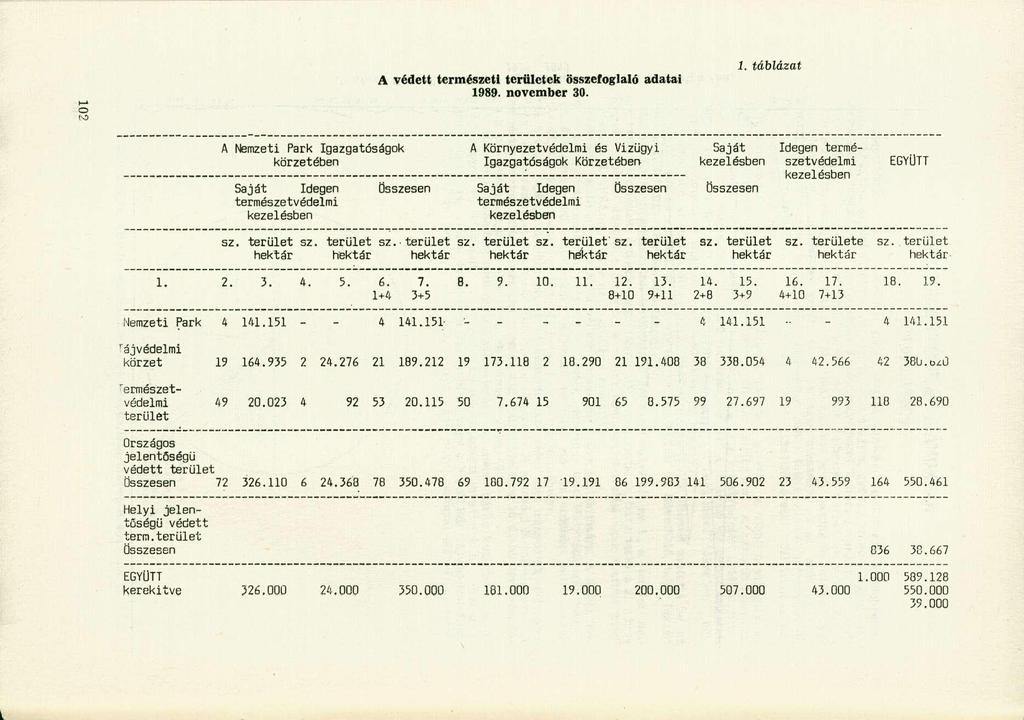 A védett természeti területek összefoglaló adatai 1989. november 30.