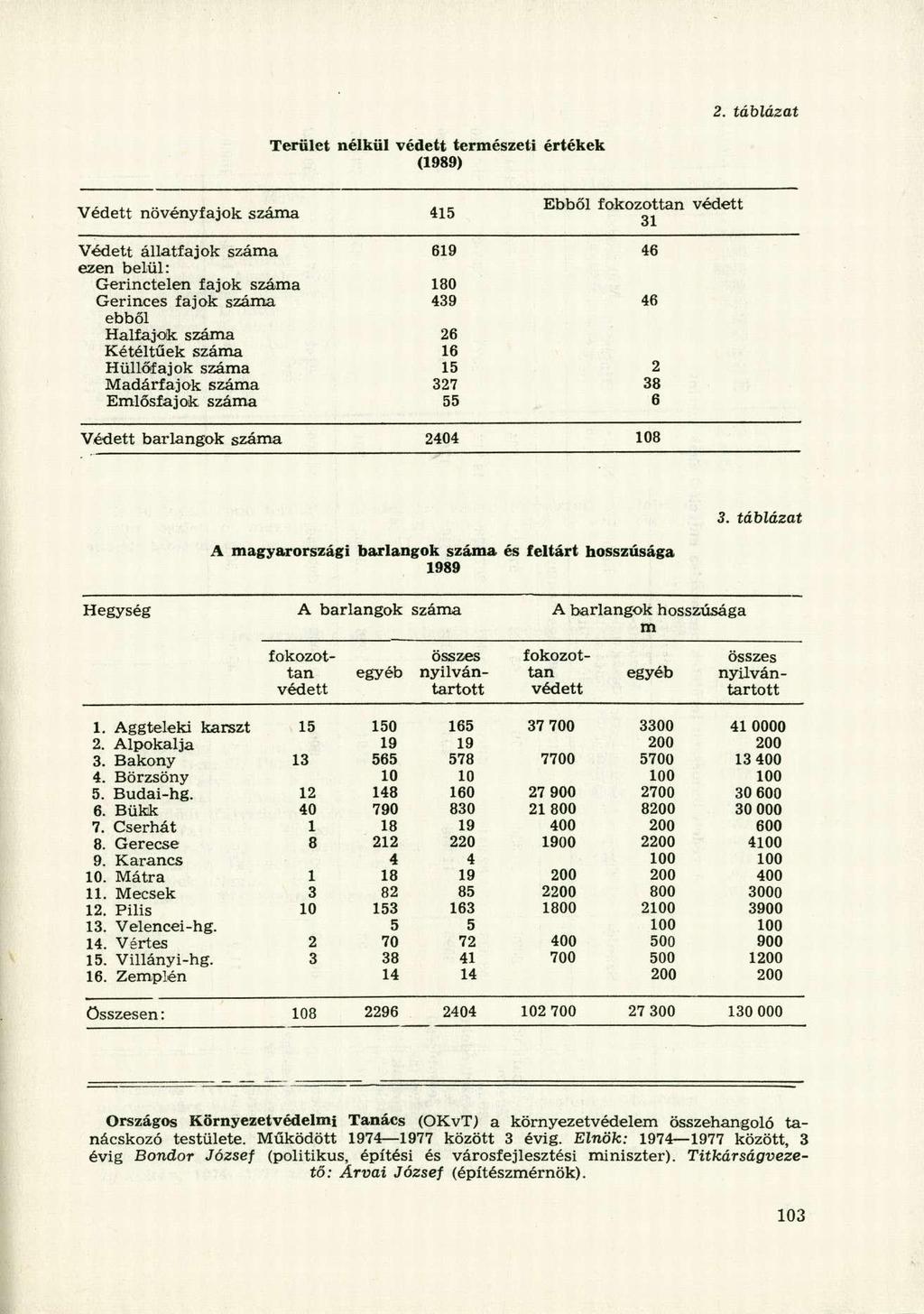 Terület nélkül védett természeti értékek (1989) Védett növényfajok száma 415 Ebből fokozottan védett 31 Védett állatfajok száma 619 46 ezen belül: Gerinctelen fajok száma 180 Gerinces fajok száma 439