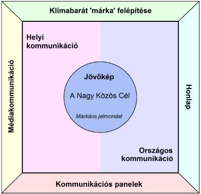 FŐVÁROSI KLÍMAVÉDELMI JÖVŐKÉP A jövőkép: > klímastratégia megjelenítésének, elfogadtatásának kulcseleme, > olyan vízió, amely a helyi érintettek számára A Nagy Közös Cél lehet, > a jövőkép