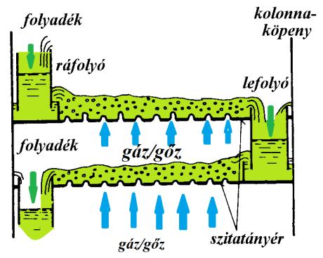 Lepárlási technológia fejlődése Szitatányér