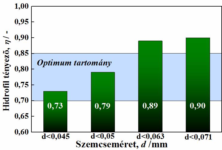 hidrofil tényező értékét csökkentette, míg a nagyobb szemcsék előfordulása nagyobb hidrofilitást eredményezett (4. ábra)
