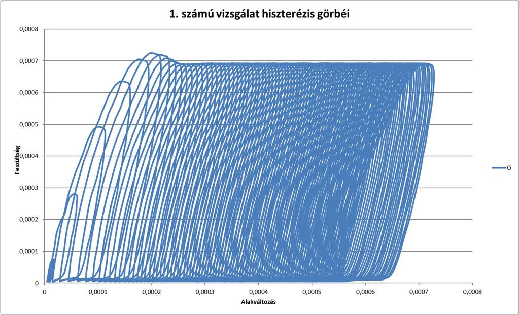 7. grafikon Az első próbatest fárasztásának lefolyása hiszterézis görbéken Jól látszik a görbéken a korábban említett enyhe deformáltság, illetve az első görbéken a mérőeszköz kezdeti