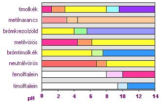 Az egyenértékpont ph-jának ismeretében pedig kiválaszthatjuk a titráláshoz leginkább alkalmas indikátort.