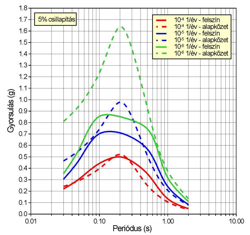 6. ábra Az alapkőzetre és a talaj felszínére számított egyenlő valószínűségű válaszspektrumok három különböző valószínűségi szintre (Forrás: Győri et al.