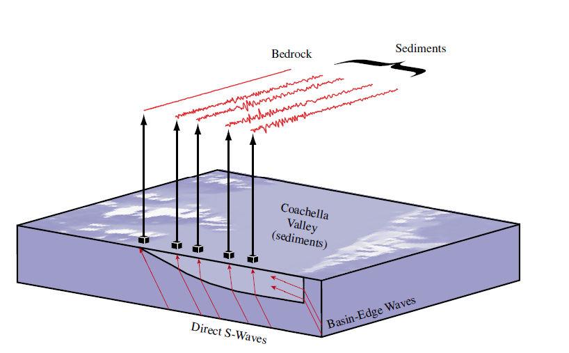 A medenceperem keltette hullámok hatása: Laza üledékkel feltöltött medencék esetén gyakori megfigyelés, hogy az előző fejezetben tárgyalt rezonanciák mellett más hatás is növeli az erősítést, és