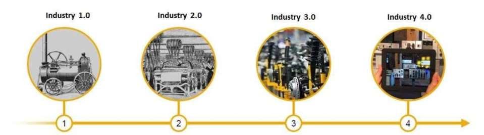 evolúció - ipar ipar 1.0 ipar 2.0 ipar 3.0 ipar 4.0 18. század vége 20.