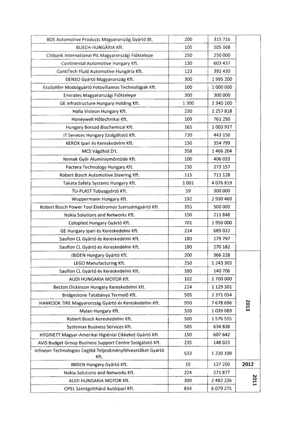 BOS Automotive Products Magyarország Gyártó Bt. 200 315 71 6 BUSCH-HUNGÁRIA Kft. 105 505 16 8 Citibank Internatianal Plc Magyarországi Fióktelepe 250 250 00 0 Continental Automotive Hungary Kft.