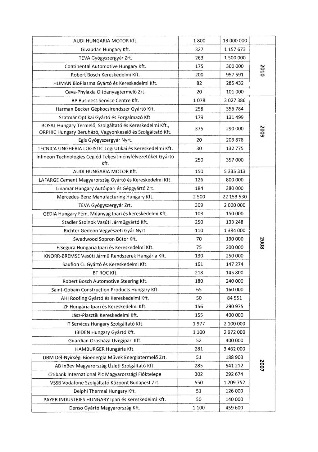 AUDI HUNGARIA MOTOR Kft. 1 800 13 000 000 Givaudan Hungary Kft. 327 1 157 67 3 TEVA Gyógyszergyár Zrt. 263 1 500 00 0 Contínental Automotive Hungary Kft. _ 175 300 000 c Robert Bosch Kereskedelmi Kft.
