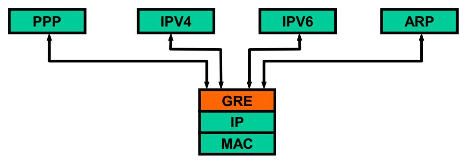 GRE Generic Routing Protocol GRE Tetszőleges protokoll beágyazása Megszűnteti a valami in valami