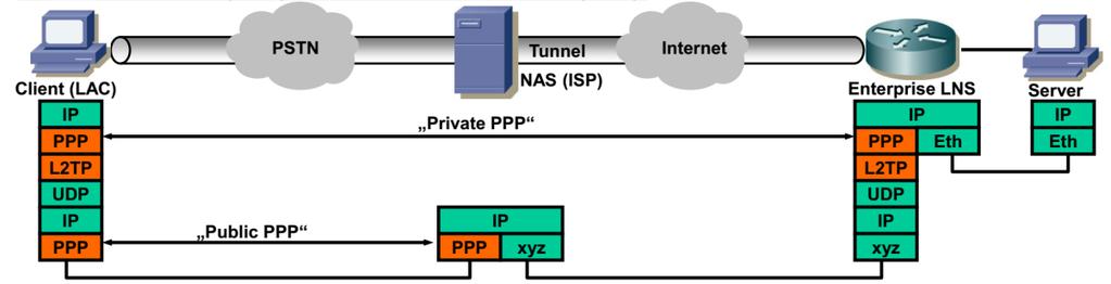 L2TP - Layer 2 Tunnelling