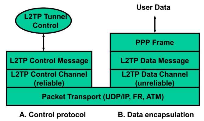 L2TP - Layer 2 Tunnelling Protocol L2TP A.