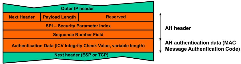 IPSec AH Authentication Header AH fejléc Security Parameter Index Kapcsolat
