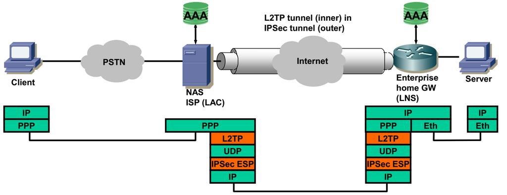 VPN kombinációk 2.