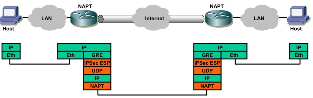 VPN kombinációk 4.