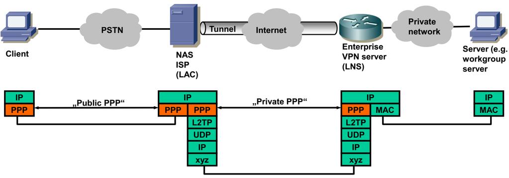 VPN típusok NAS által kezdeményezett VPN A NAS a felhasználó számára indít