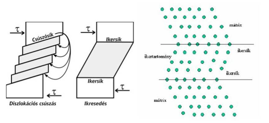Egykristályok képlékeny alakváltozása III.