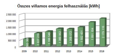 (2012-2014) - További energia-hatékony gépek beszerzése (2015) Köszönhetően a korábbi környezeti programok hatékonyságának, a 2016.