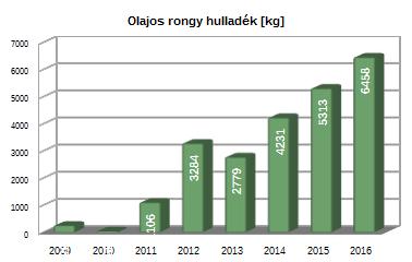 keletkezése Olajos rongy, felitató veszélyes hulladék mennyiségének csökkentése 10 %-al a 2015. évi bázisadathoz képest (max.