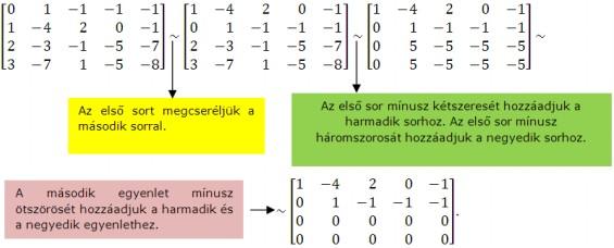 Mtemtik példtár 6 Redukált lépcsősoros lk: 2010 Megoldás redukált lépcsősoros lkból: Ugynkkor is prktikus tnács, hogy sokszor elég, kevesebb számolássl, lépcsősoros lkig eljutnunk, mert már bból is