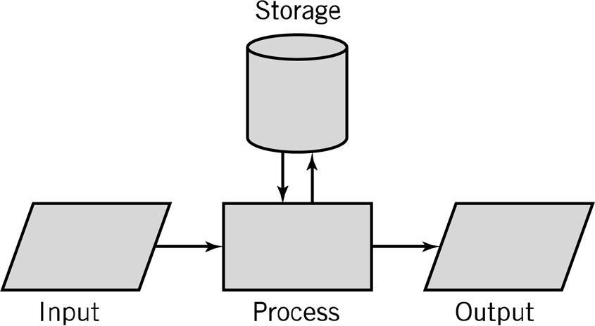 Az adatbevitel-feldolgozásadatkivitel modell Input-Process-Output Model (IPO) Bevitel: billentyűzet, egér, scanner, vonalkód olvasó Feldolgozás: a