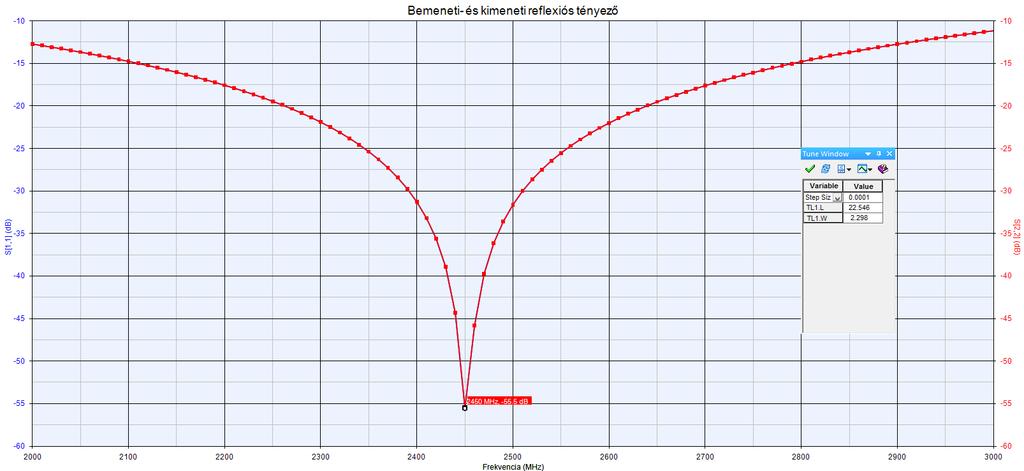 Az ábrán a W = 2, 295 mm, L = 20, 92 mm paraméterekhez tartozó szórási paraméterek láthatóak.