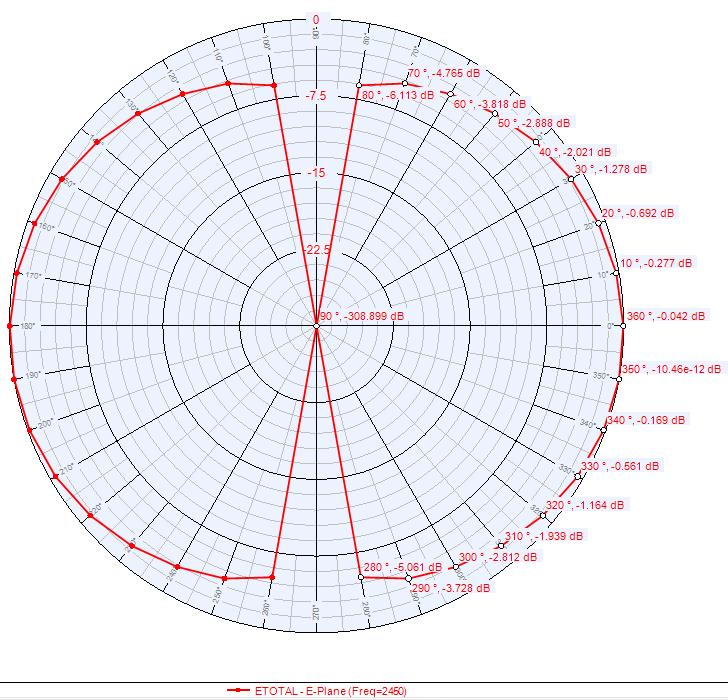 A diagram alapján megállapítható, hogy az eszköz a sáv alsó felében kapacitív, a fels felében pedig induktív jelleg komplex impedanciát képvisel, mely viselkedés pont a fordítottja a szondával