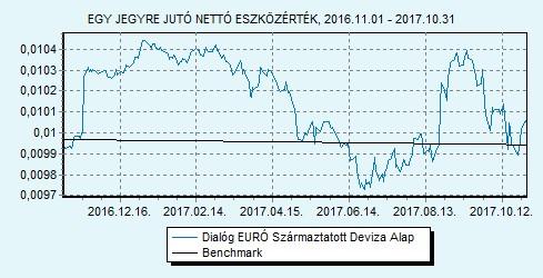 Dialóg EURÓ Származtatott Deviza Alap 100% EURIBOR 6 hónap index HU0000708714 Indulás: 2010.05.